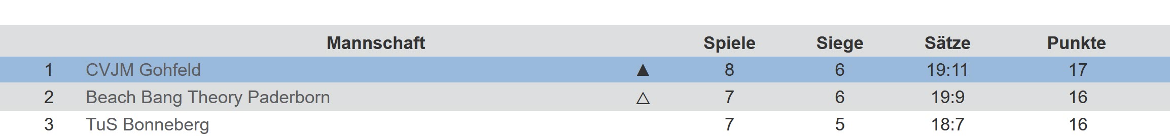 ausgangslage